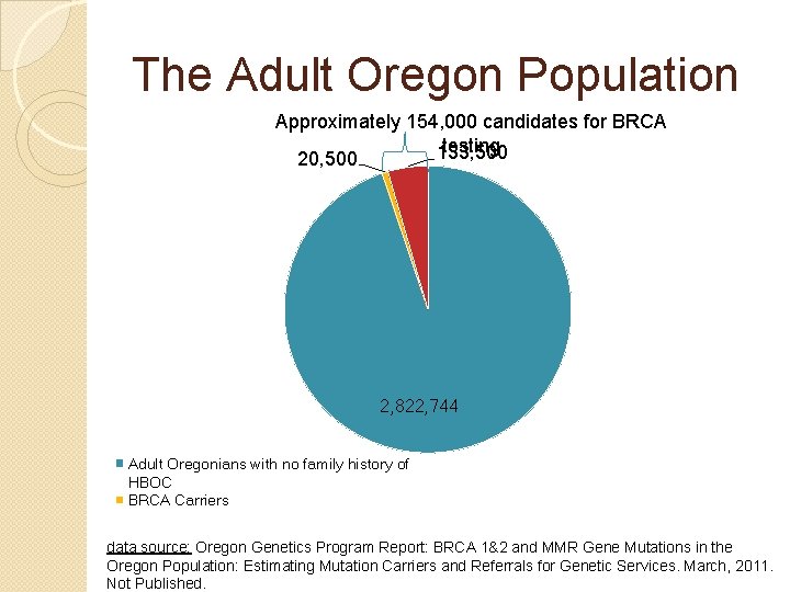 The Adult Oregon Population Approximately 154, 000 candidates for BRCA testing 133, 500 20,