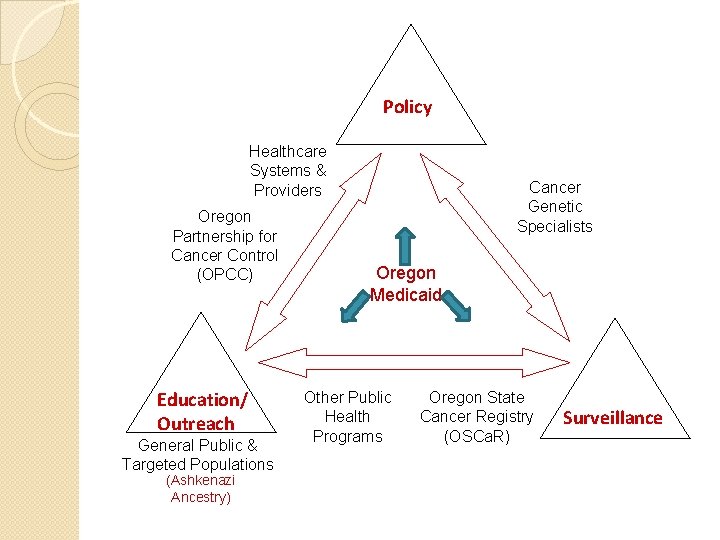 Policy Healthcare Systems & Providers Oregon Partnership for Cancer Control (OPCC) Education/ Outreach General