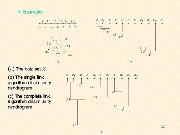 Ø Example: (a) The data set X. (b) The single link algorithm dissimilarity dendrogram.