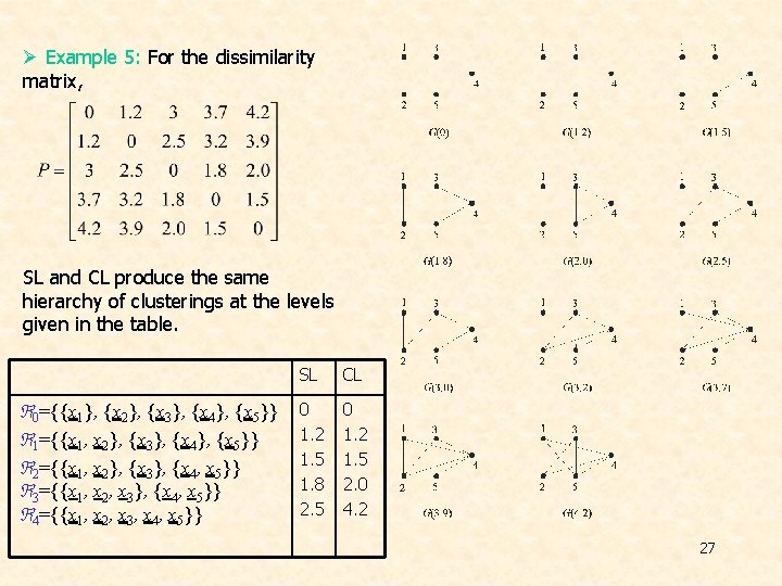 Ø Example 5: For the dissimilarity matrix, SL and CL produce the same hierarchy Ø Example 5: For the dissimilarity matrix, SL and CL produce the same hierarchy