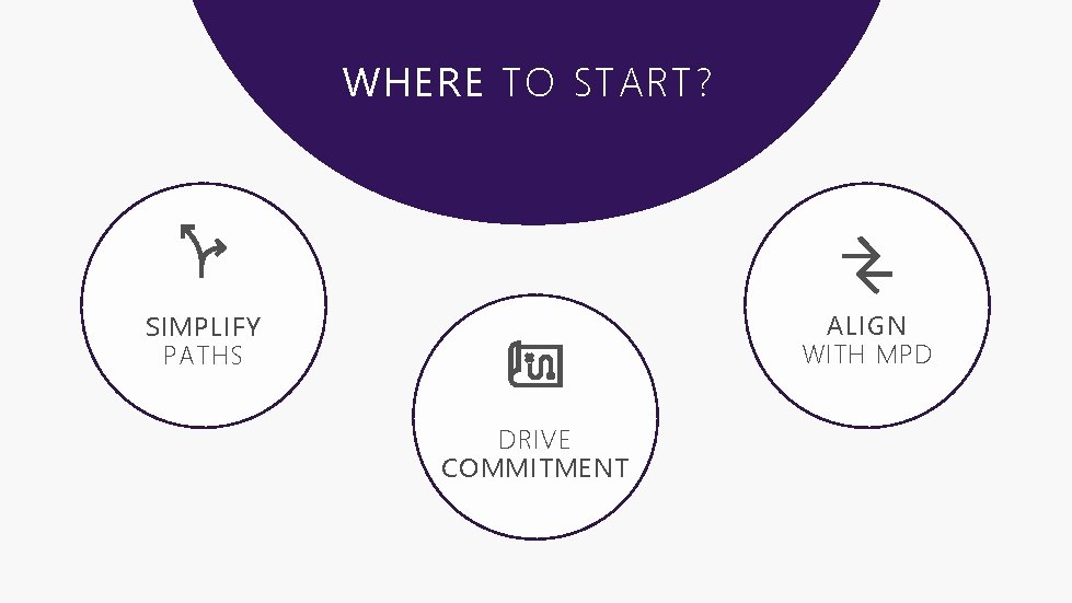 WHERE TO START? ALIGN WITH MPD SIMPLIFY PATHS DRIVE COMMITMENT 