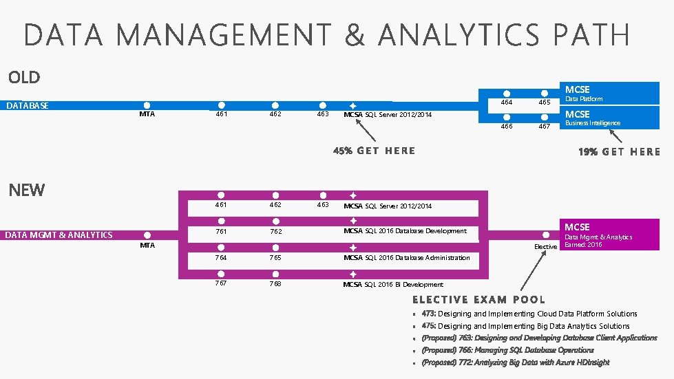 MCSE DATABASE 464 MTA 461 462 463 DATA MGMT & ANALYTICS 462 761 762