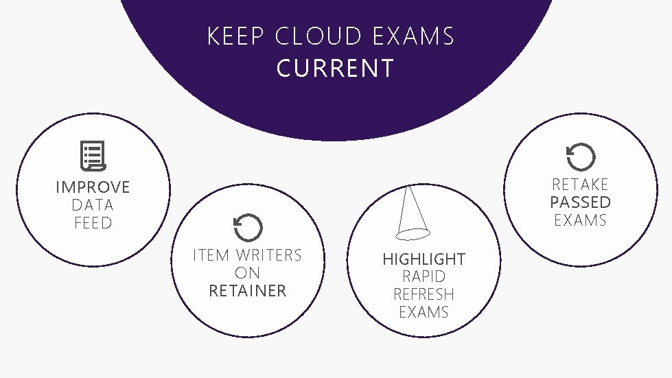 KEEP CLOUD EXAMS CURRENT RETAKE PASSED EXAMS IMPROVE DATA FEED ITEM WRITERS ON RETAINER