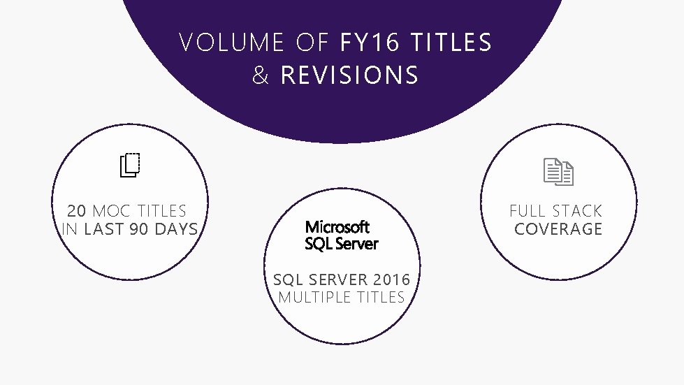 VOLUME OF FY 16 TITLES & REVISIONS 20 MOC TITLES IN LAST 90 DAYS