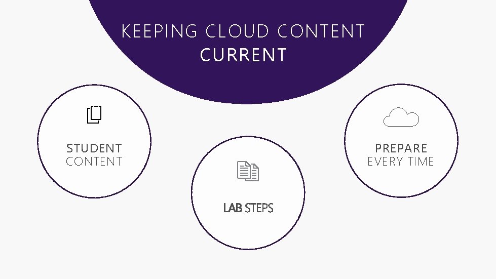 KEEPING CLOUD CONTENT CURRENT STUDENT CONTENT PREPARE EVERY TIME 