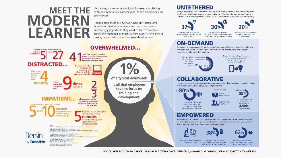 SOURCE: MEET THE MODERN LEARNER: ENGAGING THE OVERWHELMED, DISTRACTED, AND IMPATIENT EMPLOYEE, BERSIN BY