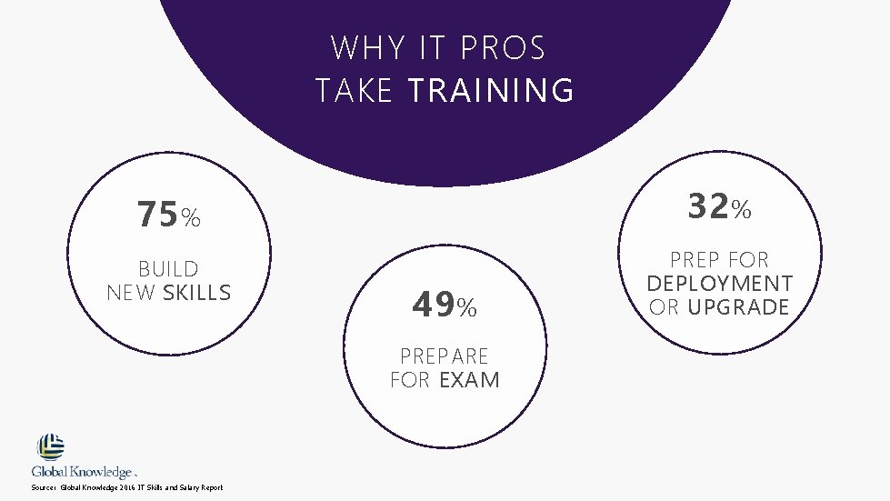 WHY IT PROS TAKE TRAINING 75 % 32 % BUILD NEW SKILLS PREP FOR