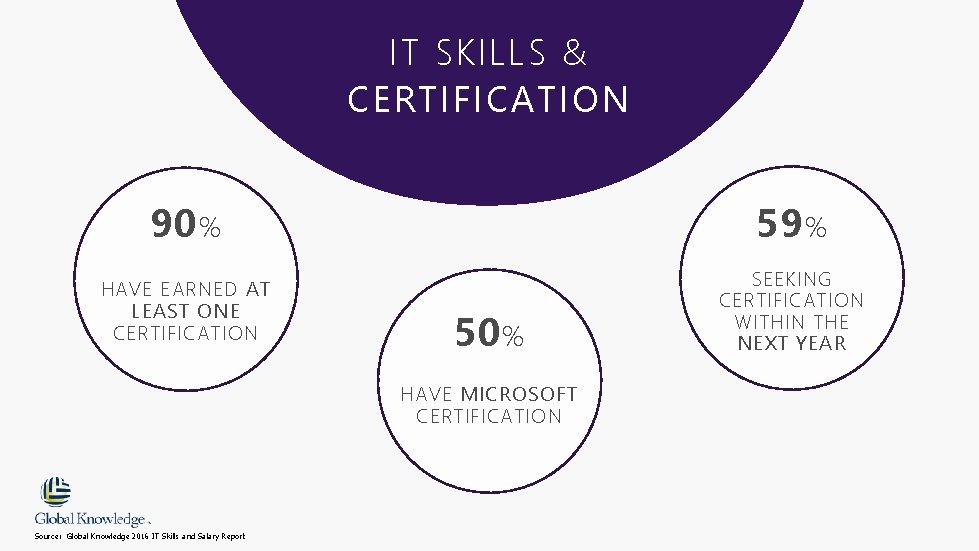 IT SKILLS & CERTIFICATION 90 % 59 % HAVE EARNED AT LEAST ONE CERTIFICATION