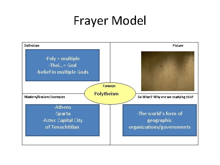 Frayer Model Definition Picture -Poly = multiple -Thei…= God -belief in multiple Gods Concept