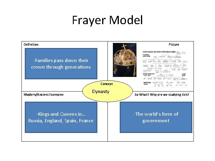 Frayer Model Definition Picture -Families pass down their crown through generations Concept Modern/Ancient Examples