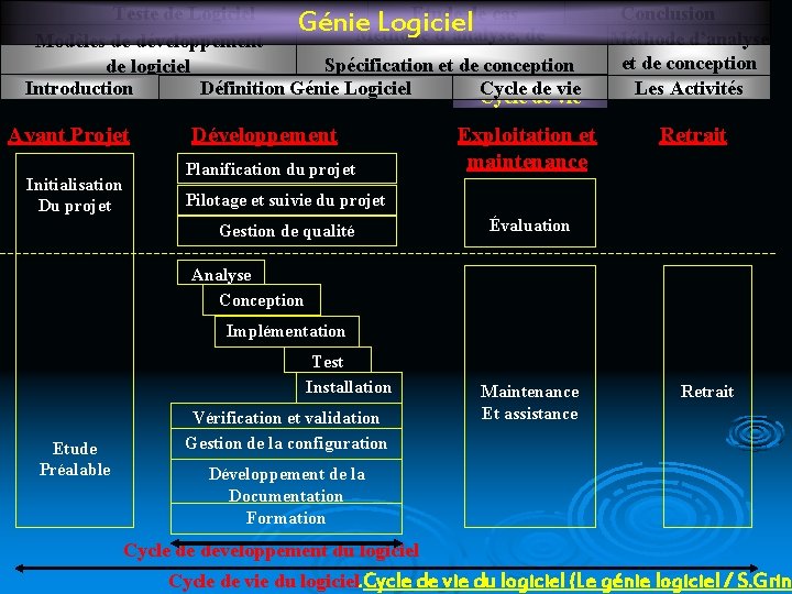Teste de Logiciel Etude de cas Génie Logiciel Méthode d’analyse, de Modèles de développement