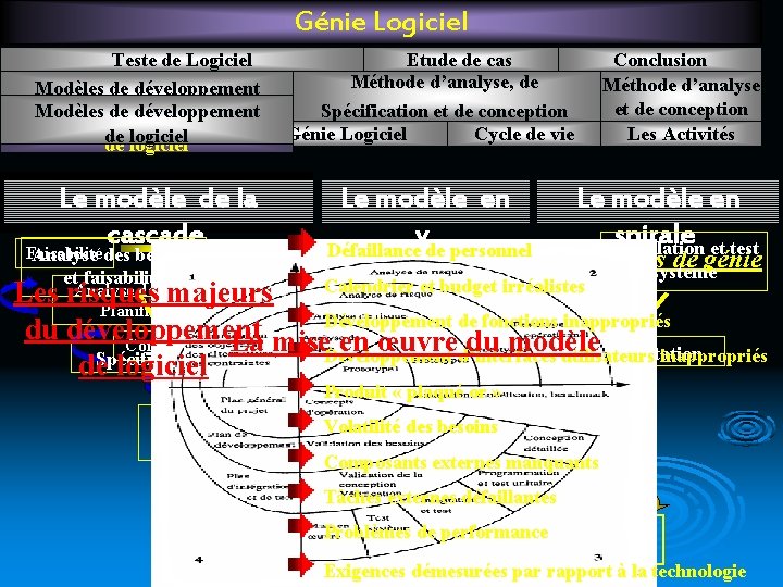 Génie Logiciel Teste de Logiciel Etude de cas Méthode d’analyse, de Modèles de développement