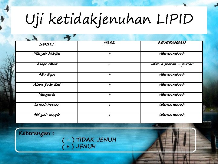 Uji ketidakjenuhan LIPID SAMPEL HASIL KETERANGAN Minyak kelapa + Warna merah Asam oleat -