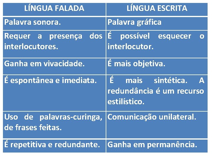 LÍNGUA FALADA Palavra sonora. LÍNGUA ESCRITA Palavra gráfica Requer a presença dos É possível