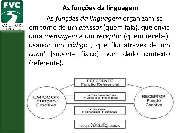 As funções da linguagem organizam-se em torno de um emissor (quem fala), que envia