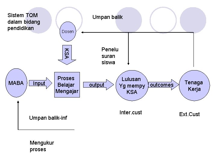 Sistem TQM dalam bidang pendidikan Umpan balik Dosen KSA MABA Input Proses Belajar Mengajar Sistem TQM dalam bidang pendidikan Umpan balik Dosen KSA MABA Input Proses Belajar Mengajar