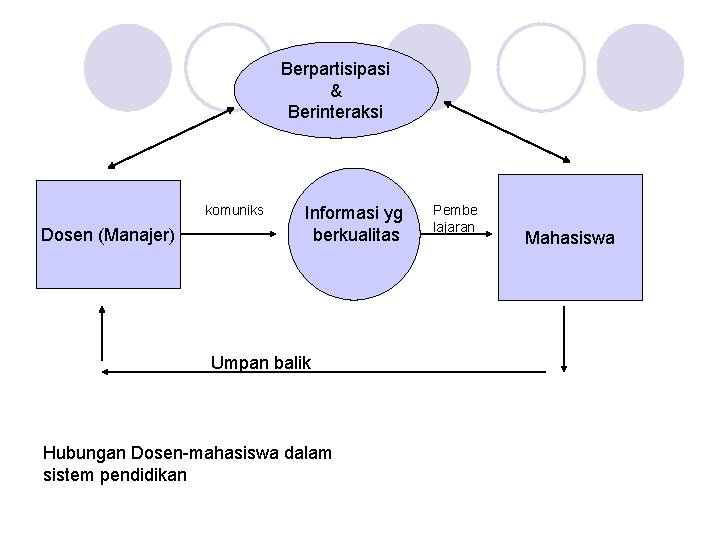 Berpartisipasi & Berinteraksi komuniks Dosen (Manajer) Informasi yg berkualitas Umpan balik Hubungan Dosen-mahasiswa dalam Berpartisipasi & Berinteraksi komuniks Dosen (Manajer) Informasi yg berkualitas Umpan balik Hubungan Dosen-mahasiswa dalam