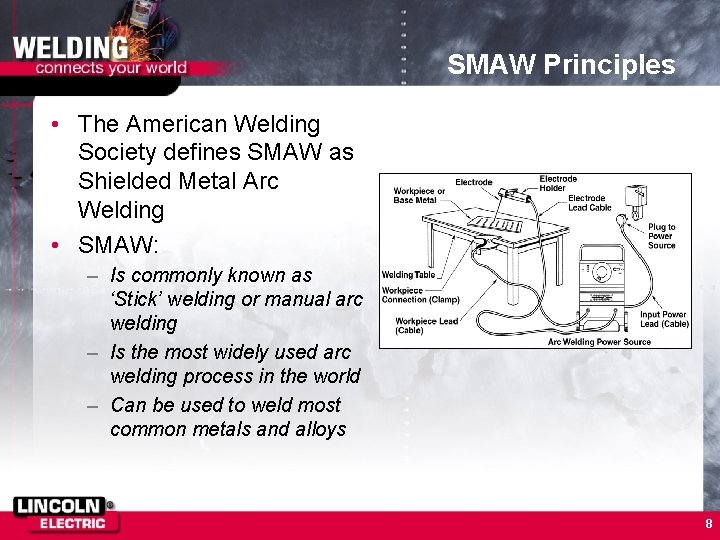 SMAW Principles • The American Welding Society defines SMAW as Shielded Metal Arc Welding