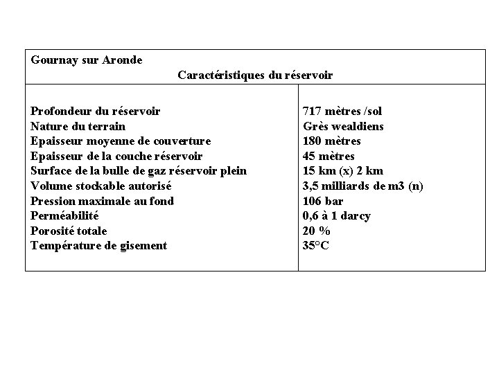 Gournay sur Aronde Caractéristiques du réservoir Profondeur du réservoir Nature du terrain Epaisseur moyenne