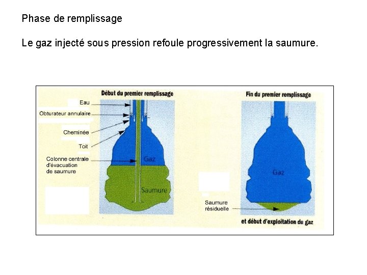 Phase de remplissage Le gaz injecté sous pression refoule progressivement la saumure. 