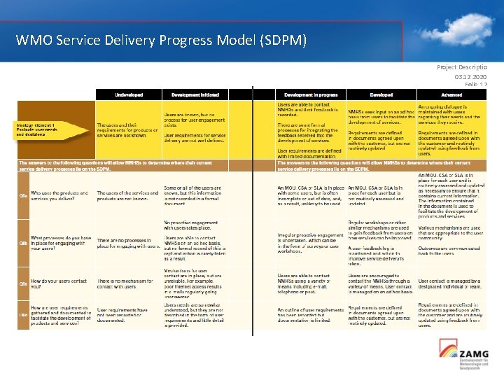 WMO Service Delivery Progress Model (SDPM) Project Descriptio 03. 12. 2020 Folie 12 