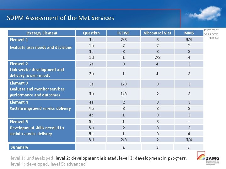 SDPM Assessment of the Met Services Strategy Element 1 Evaluate user needs and decisions