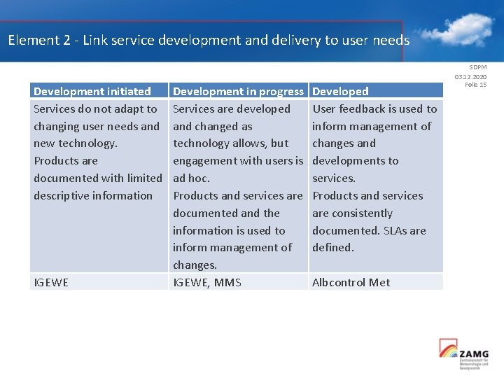 Element 2 ‐ Link service development and delivery to user needs Development initiated Services