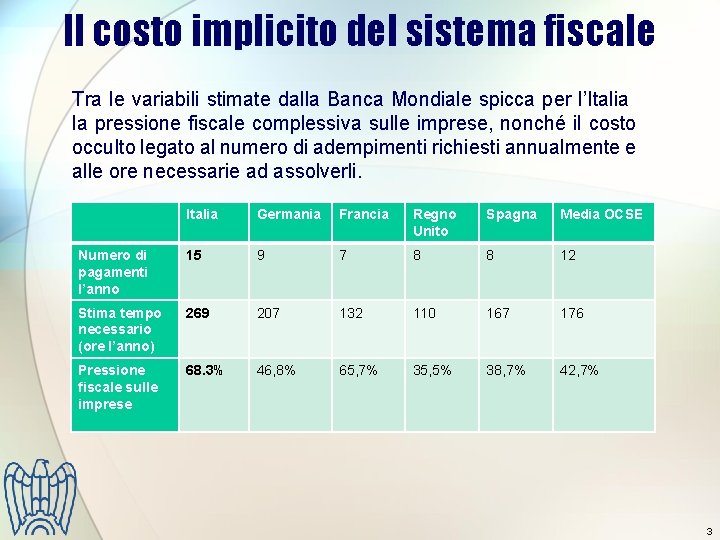 Il costo implicito del sistema fiscale Tra le variabili stimate dalla Banca Mondiale spicca