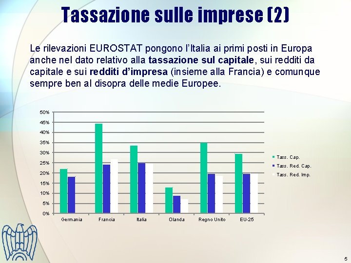 Tassazione sulle imprese (2) Le rilevazioni EUROSTAT pongono l’Italia ai primi posti in Europa