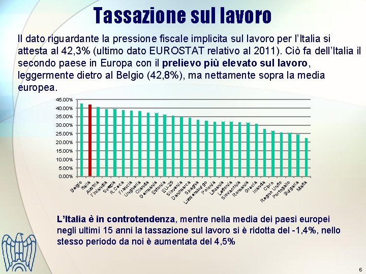 Tassazione sul lavoro Il dato riguardante la pressione fiscale implicita sul lavoro per l’Italia