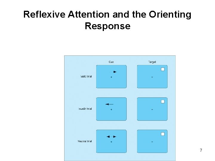 Reflexive Attention and the Orienting Response 7 