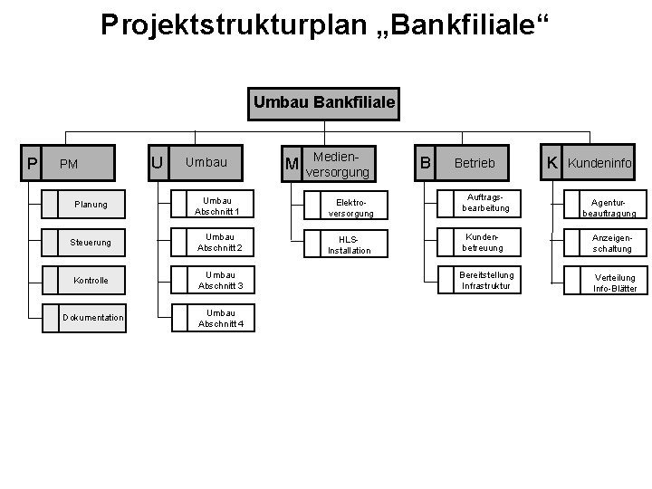 Projektstrukturplan „Bankfiliale“ Umbau Bankfiliale P PM U Umbau M Medienversorgung Planung Umbau Abschnitt 1