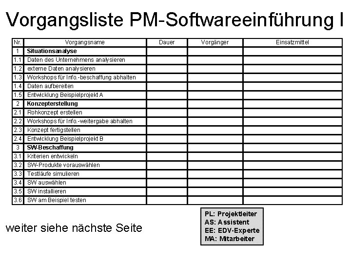 Vorgangsliste PM-Softwareeinführung I Nr. Vorgangsname 1 Situationsanalyse 1. 1 Daten des Unternehmens analysieren 1.