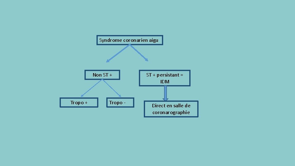 Syndrome coronarien aigu Non ST + Tropo - ST + persistant = IDM Direct