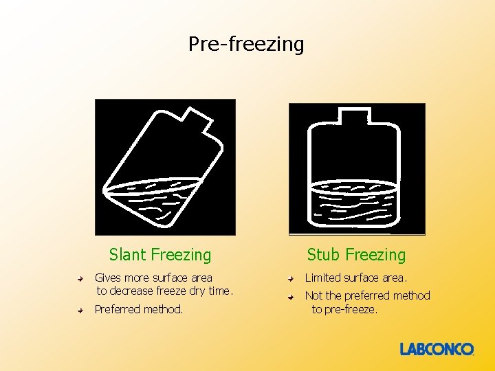 Pre-freezing Slant Freezing Gives more surface area to decrease freeze dry time. Preferred method.