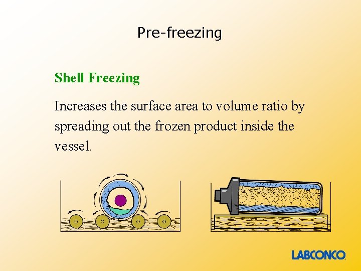 Pre-freezing Shell Freezing Increases the surface area to volume ratio by spreading out the