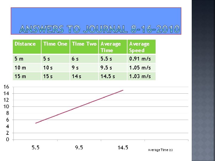 Distance Time One Time Two Average Time Average Speed 5 m 5 s 6