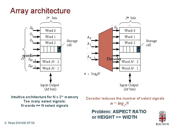 Array architecture 2 m bits S 0 Word 0 S 1 Word 1 S