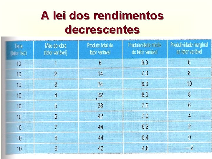 A lei dos rendimentos decrescentes Harcourt, Inc. items and derived items copyright © 2001 A lei dos rendimentos decrescentes Harcourt, Inc. items and derived items copyright © 2001