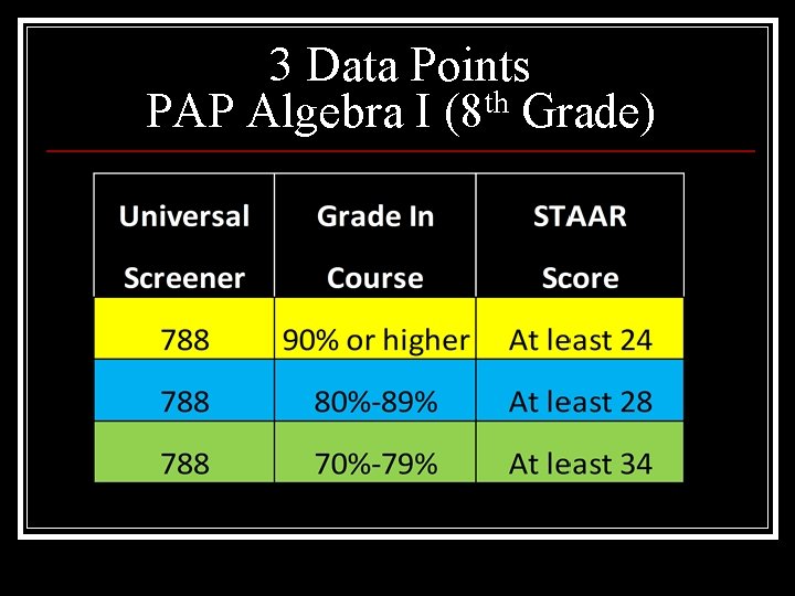 3 Data Points PAP Algebra I (8 th Grade) 