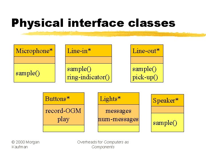 Physical interface classes Microphone* Line-in* Line-out* sample() ring-indicator() sample() pick-up() © 2000 Morgan Kaufman