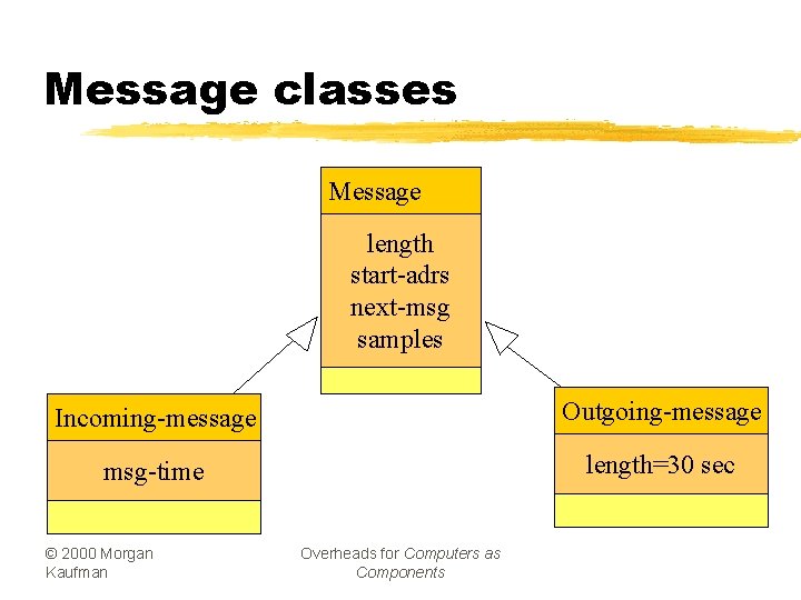 Message classes Message length start-adrs next-msg samples Incoming-message Outgoing-message msg-time length=30 sec © 2000