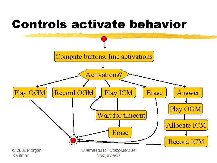Controls activate behavior Compute buttons, line activations Activations? Play OGM Record OGM Play ICM