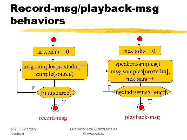 Record-msg/playback-msg behaviors nextadrs = 0 msg. samples[nextadrs] = sample(source) speaker. samples() = msg. samples[nextadrs];