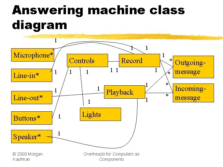 Answering machine class diagram 1 1 Microphone* Line-in* Line-out* Controls 1 1 Playback 1