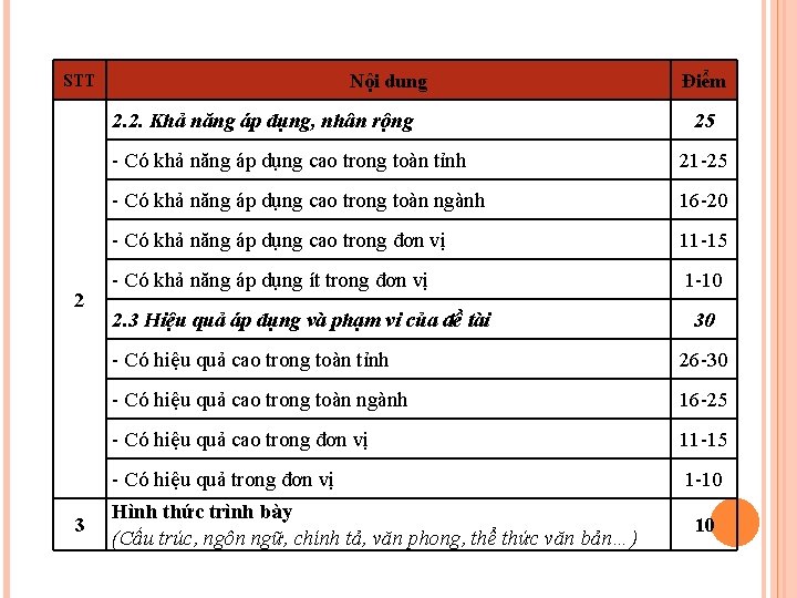 Nội dung STT 2. 2. Khả năng áp dụng, nhân rộng 2 3 Điểm