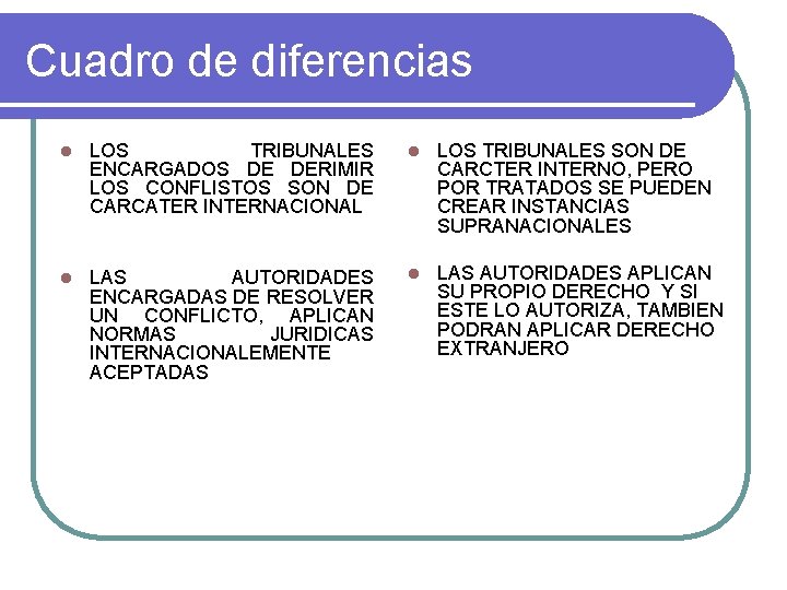 Cuadro de diferencias l LOS TRIBUNALES ENCARGADOS DE DERIMIR LOS CONFLISTOS SON DE CARCATER