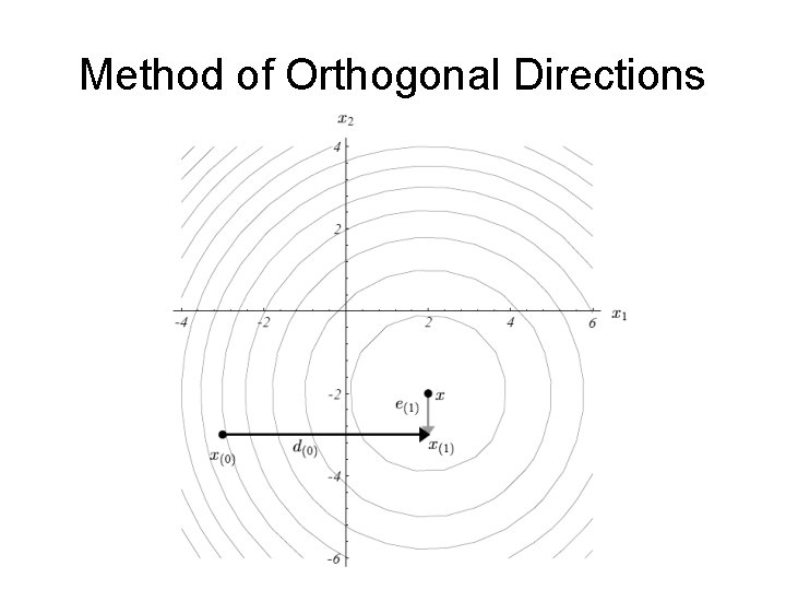 Method of Orthogonal Directions 