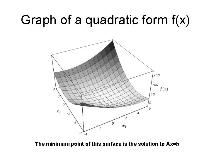 Graph of a quadratic form f(x) The minimum point of this surface is the