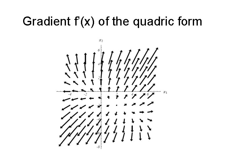 Gradient f’(x) of the quadric form 